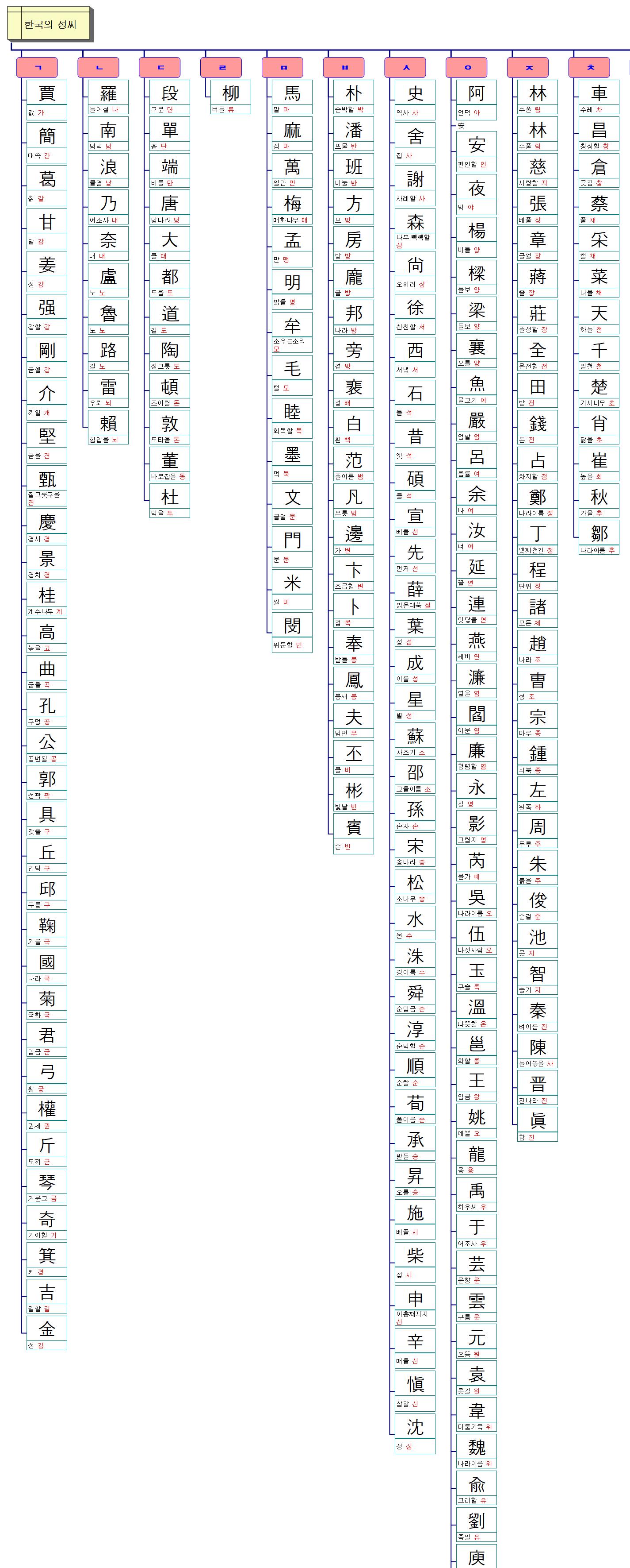 한국의성씨 이미지