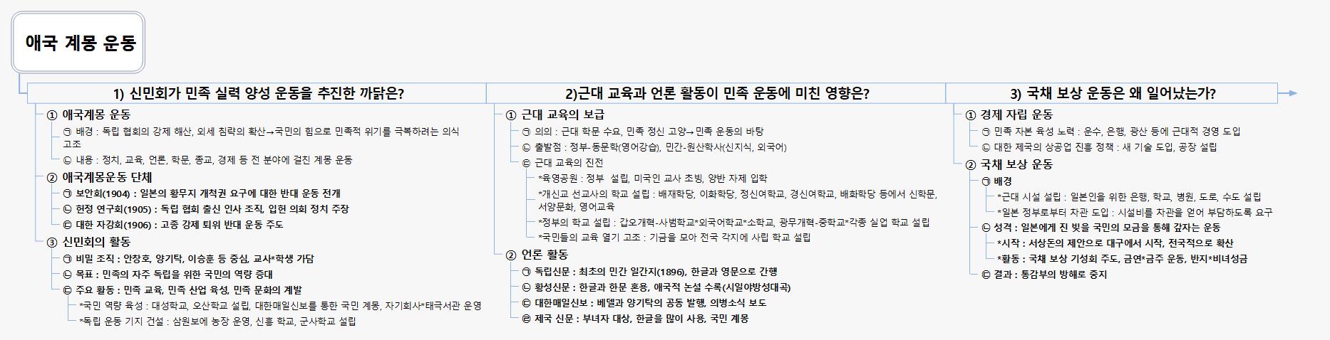 애국 계몽 운동 이미지