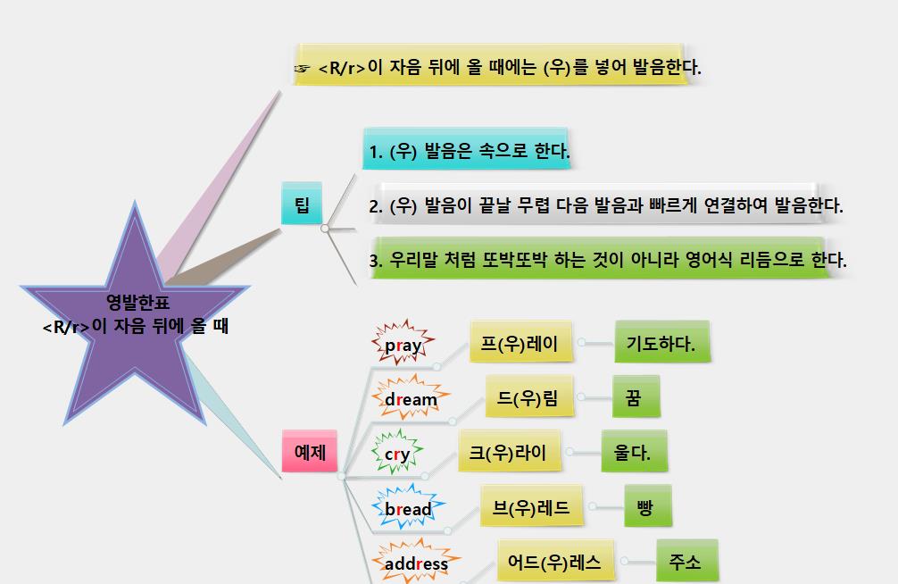 R r 이 자음 뒤에 올 때(0) 이미지