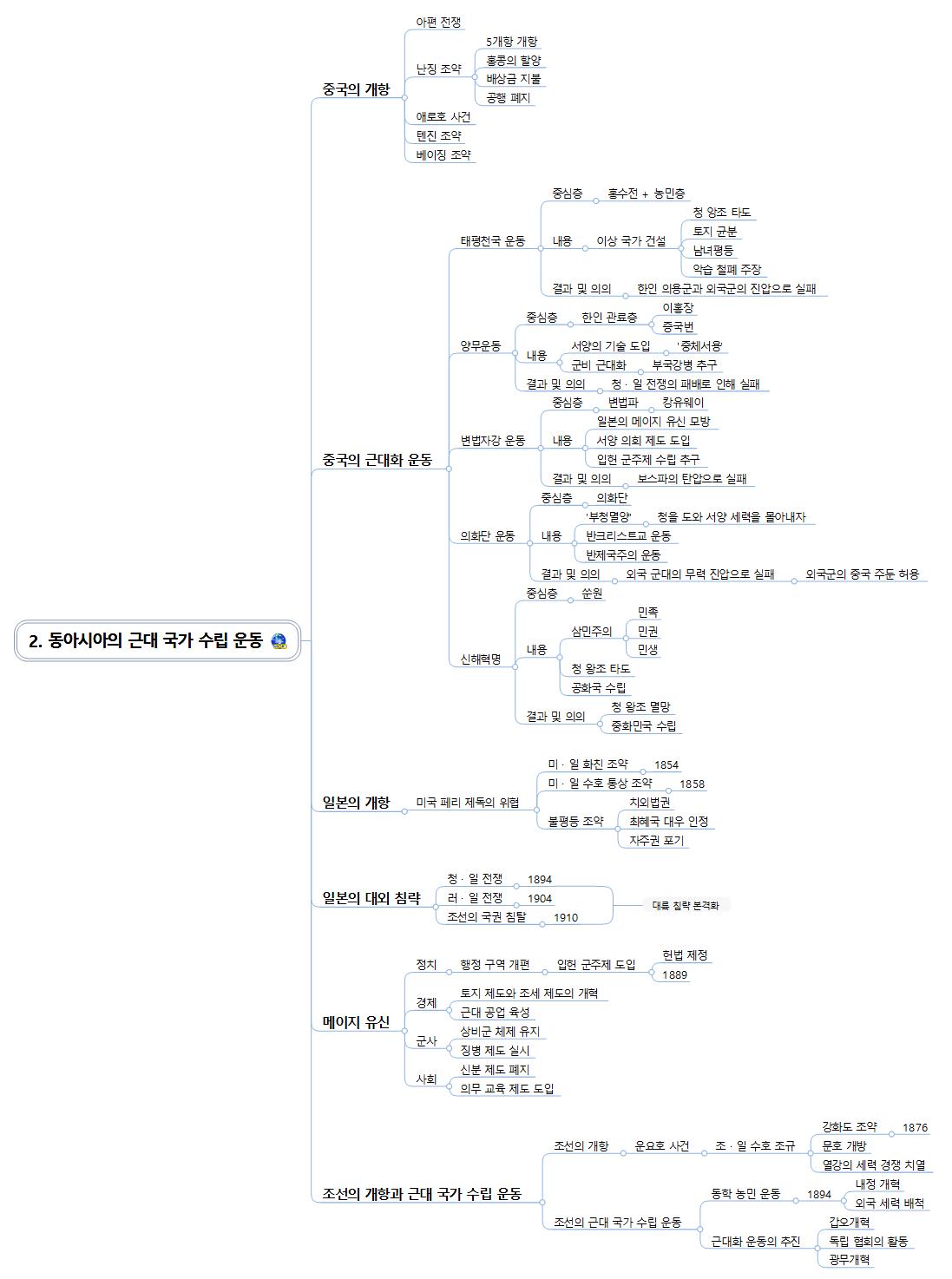 동아시아의 근대 국가수립 운동 이미지