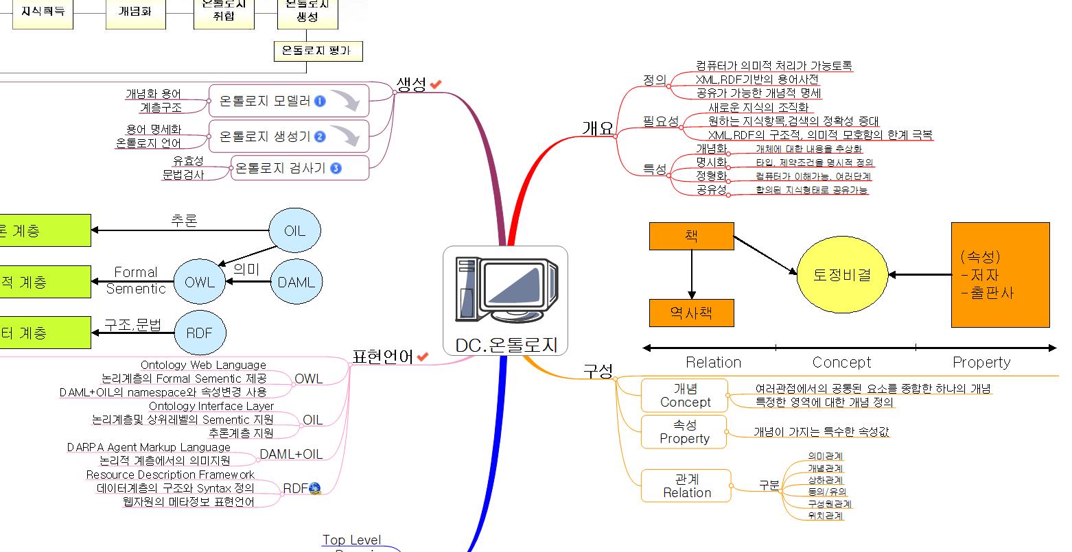 DC.온톨로지 이미지