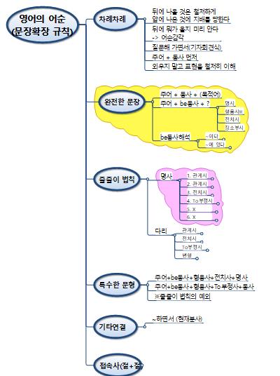 디벼주마 영어의 어순 이미지
