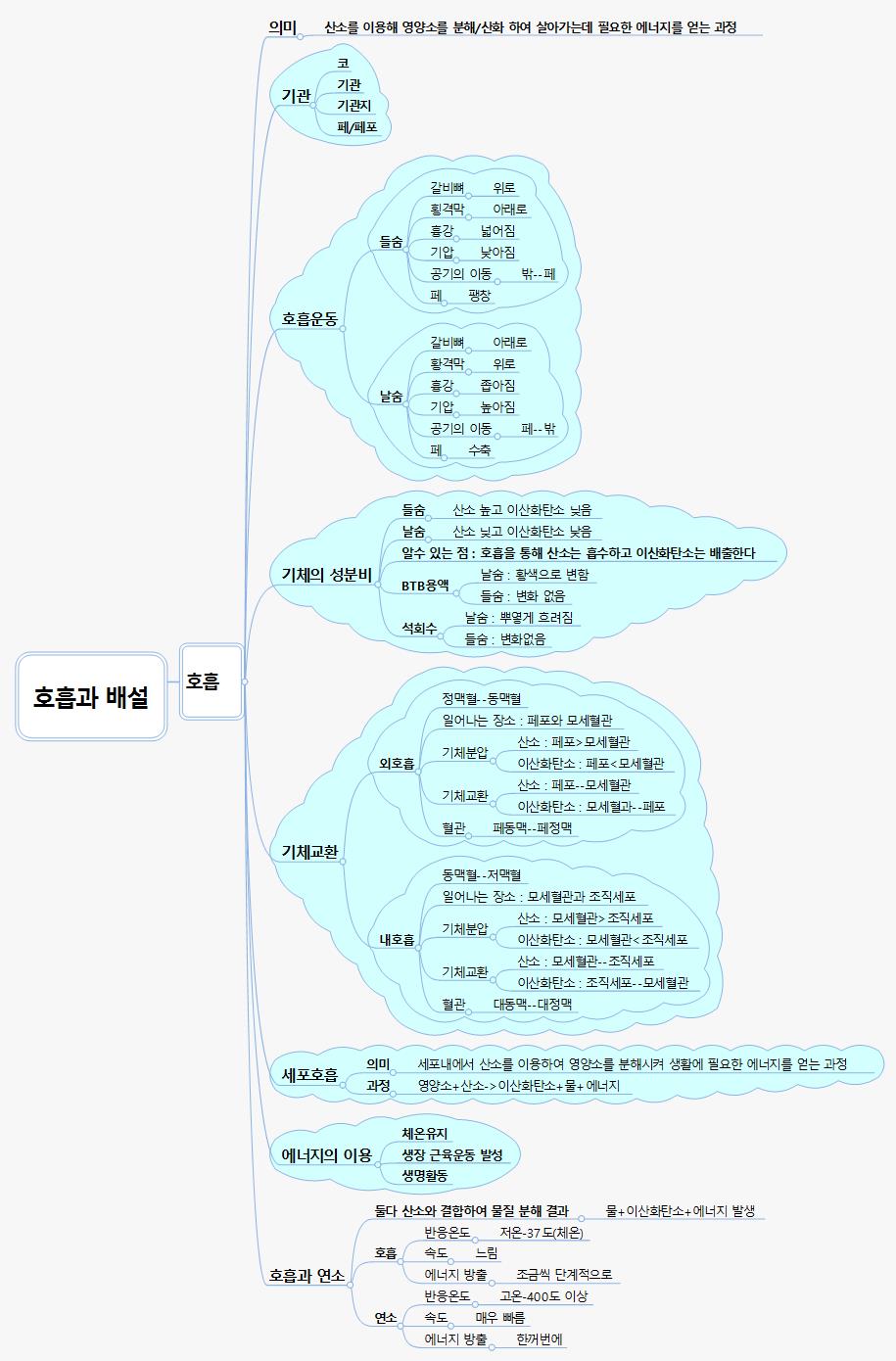 호흡과 배설 이미지
