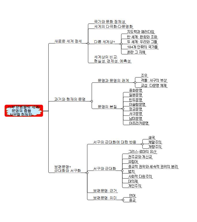 문명의 충돌-1장 문명들의 세계  이미지