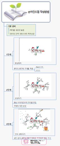 65.손마인드맵 작성방법 이미지