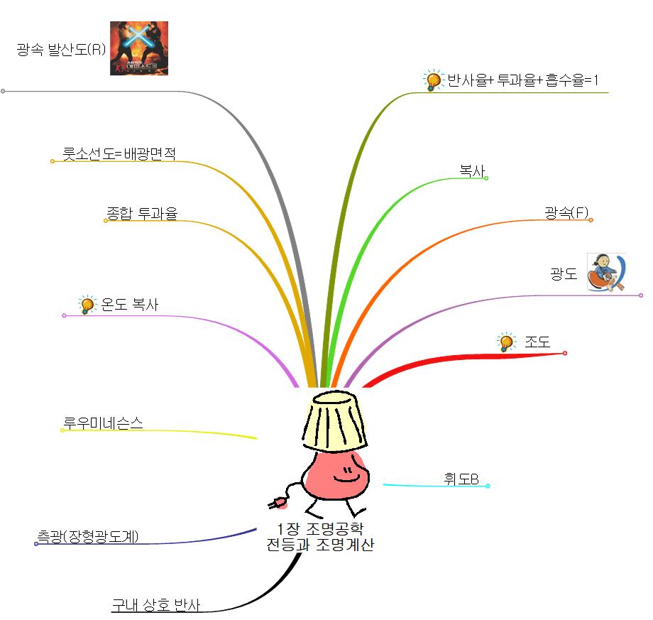 011 1장 조명공학 전등과 조명계산 이미지