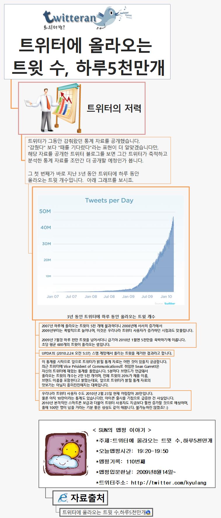SUN110 181 트위터에 올라오는 트윗 수 하루5천만개 이미지