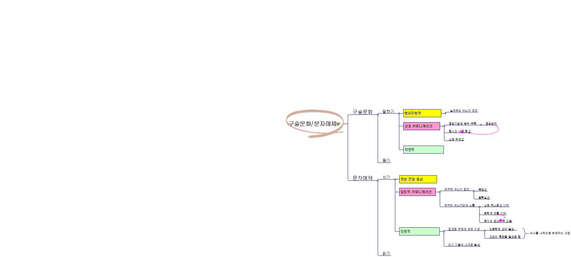 구술문화 문자매체 이미지