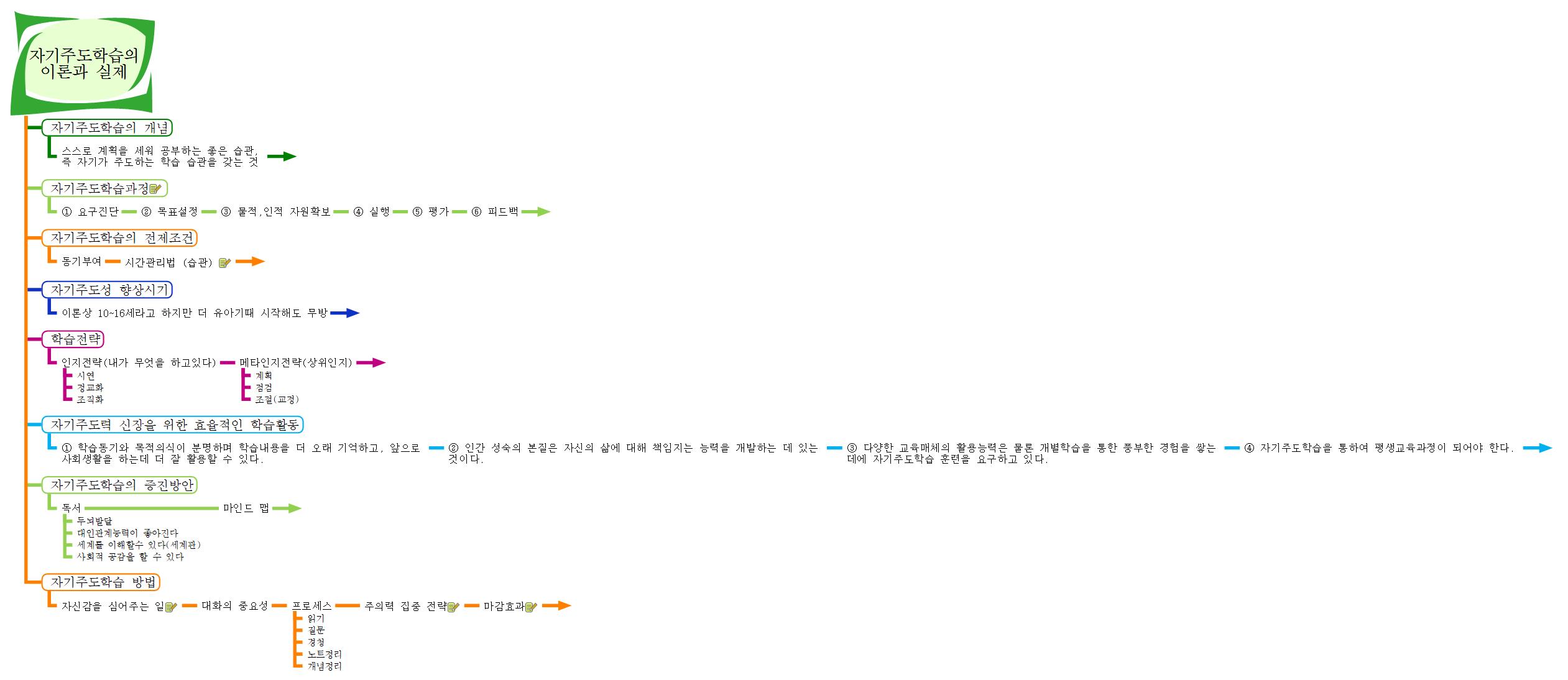 자기주도학습의 이론과 실제 이미지