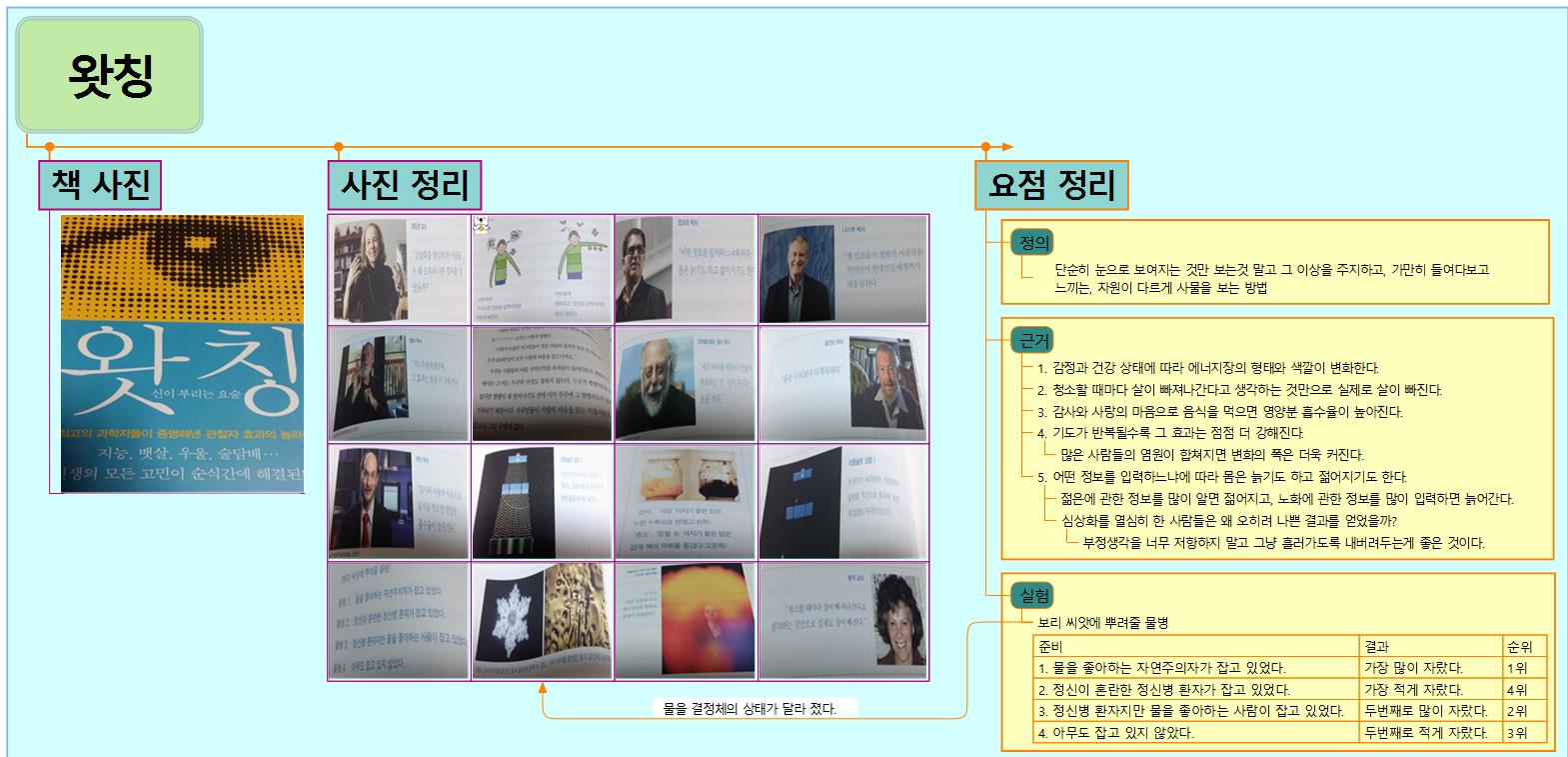 강사과정 3과제 책요약 ( 왓칭 ) 이미지