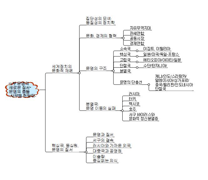 문명의 충돌-2장 문명의 새로운 질서 이미지