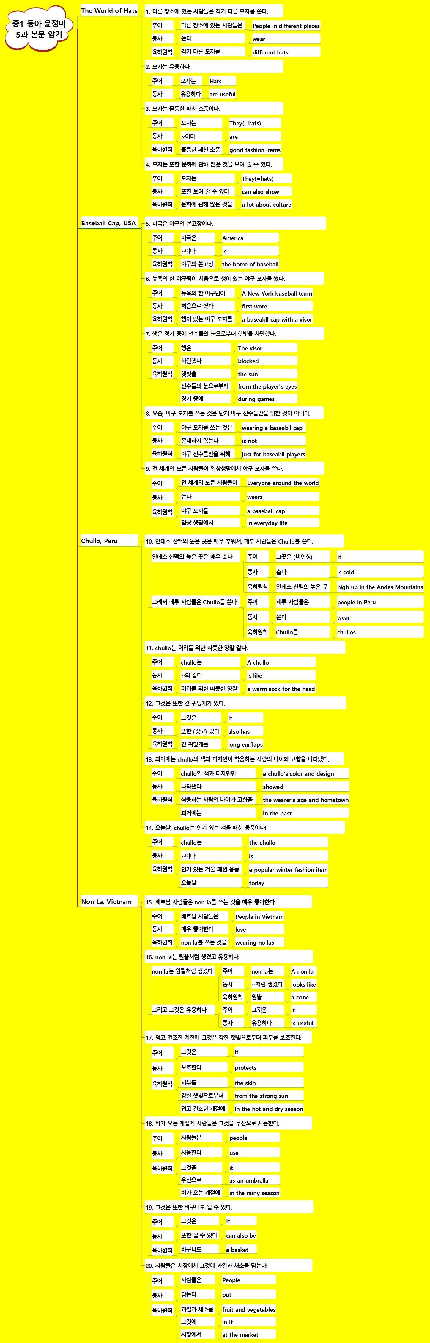 영어 문장 암기 공식 - 중1 영어 교과서 적용 사례 이미지