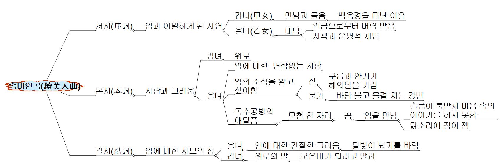 속미인곡 이미지