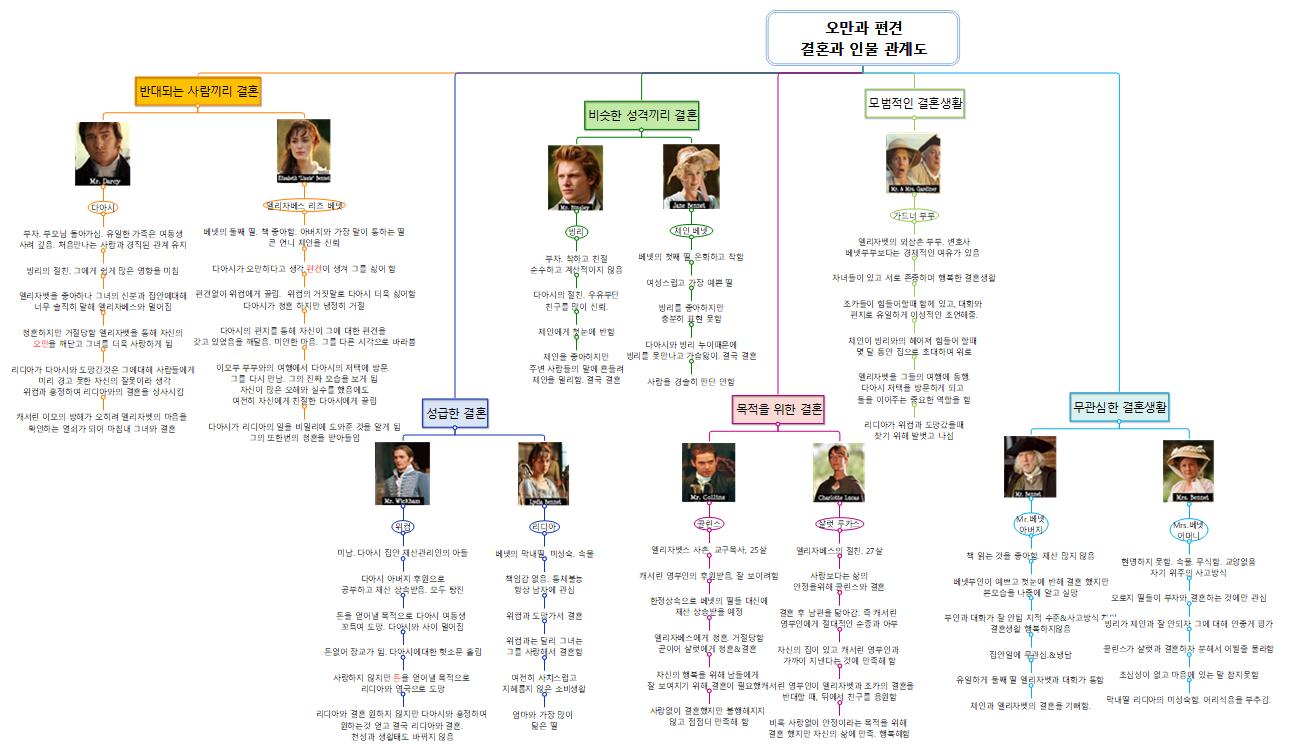 오만과 편견 -결혼과 인물관계도 이미지