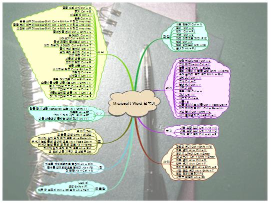 Microsoft Word 단축키 이미지