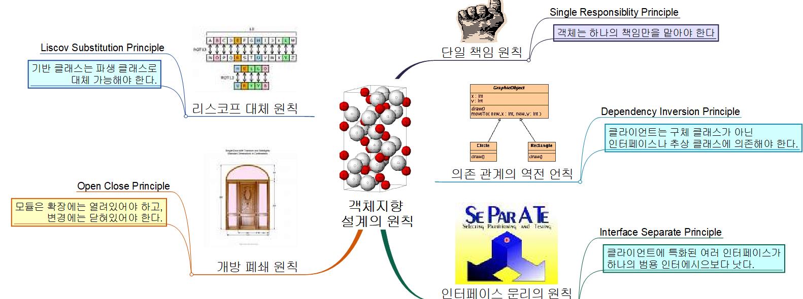 객체지향설계의 원칙 이미지