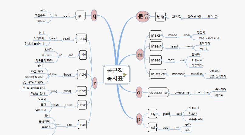 불규칙동사표 J to R 이미지
