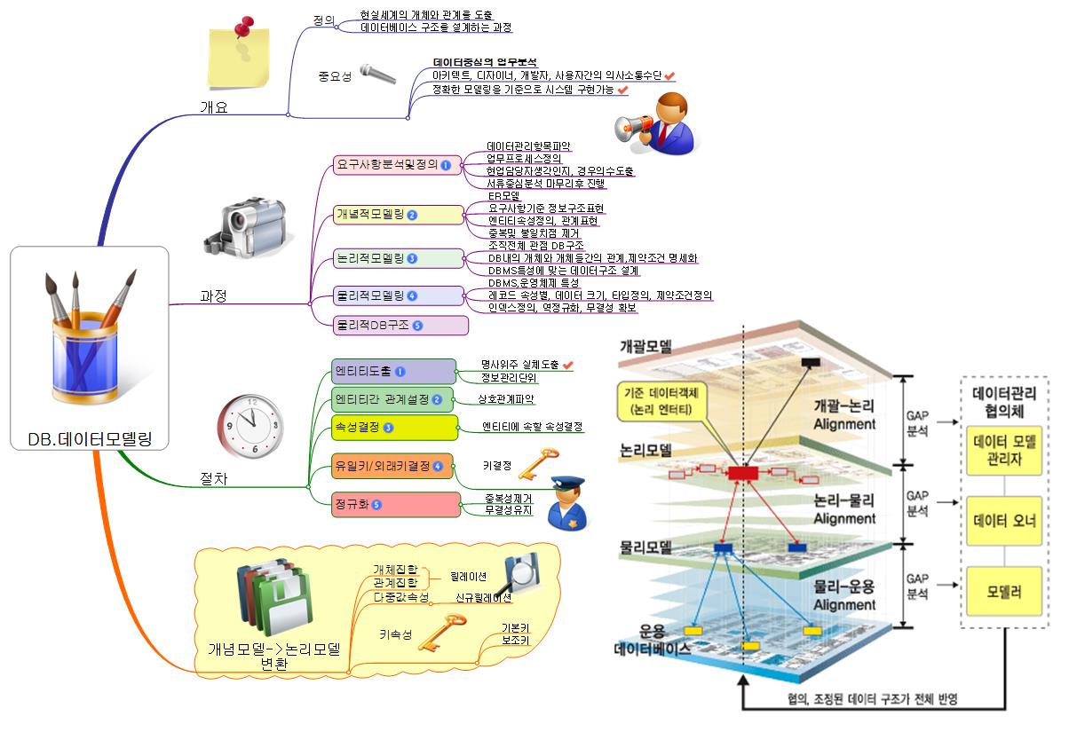 DB.데이터모델링 이미지