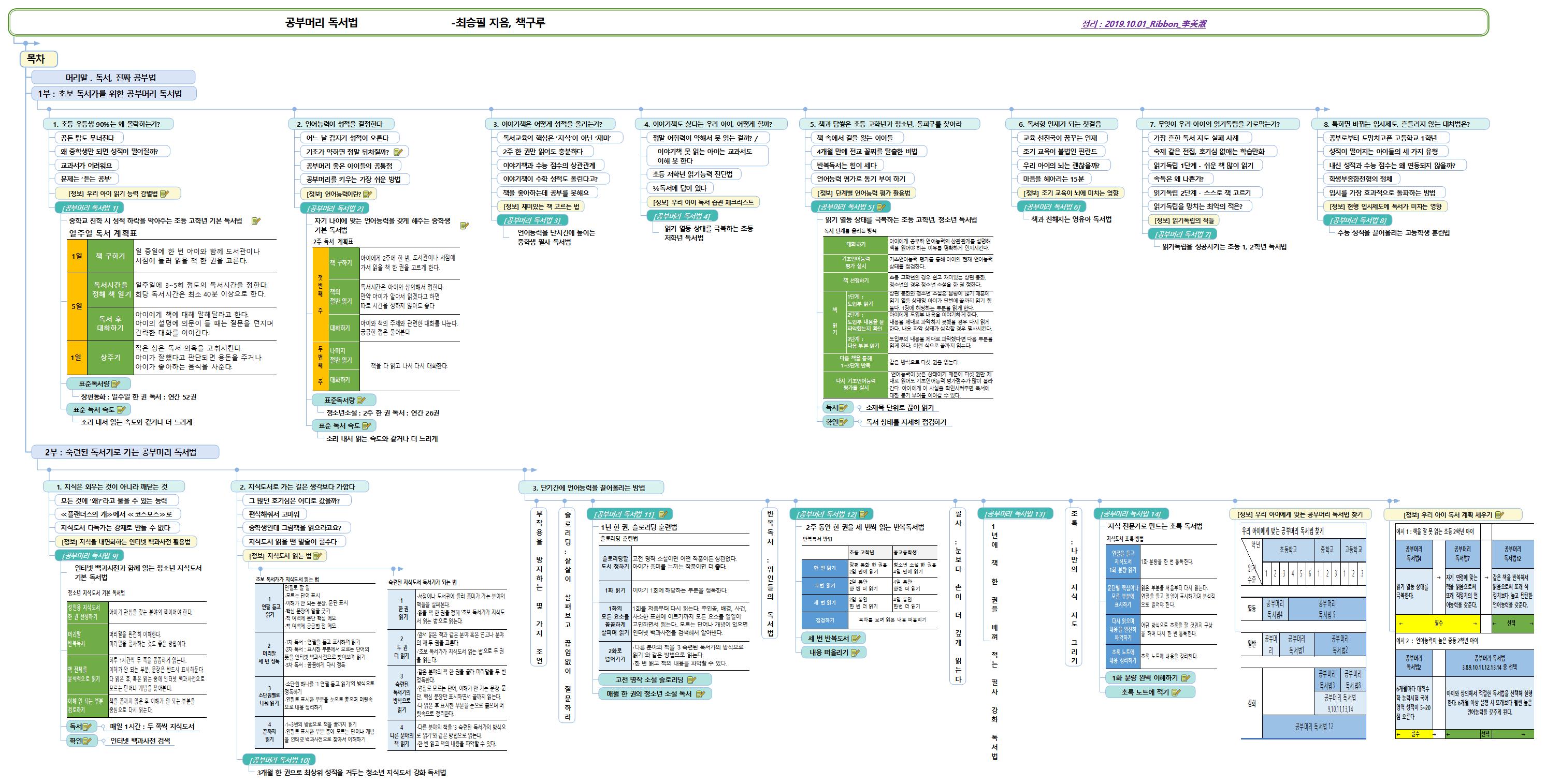 공부머리 독서법 이미지