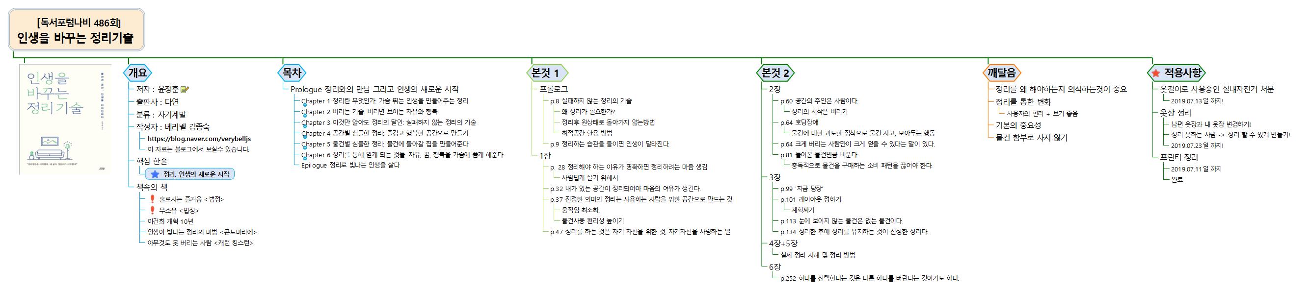 <책정리> 인생을 바꾸는 정리의 기술  이미지