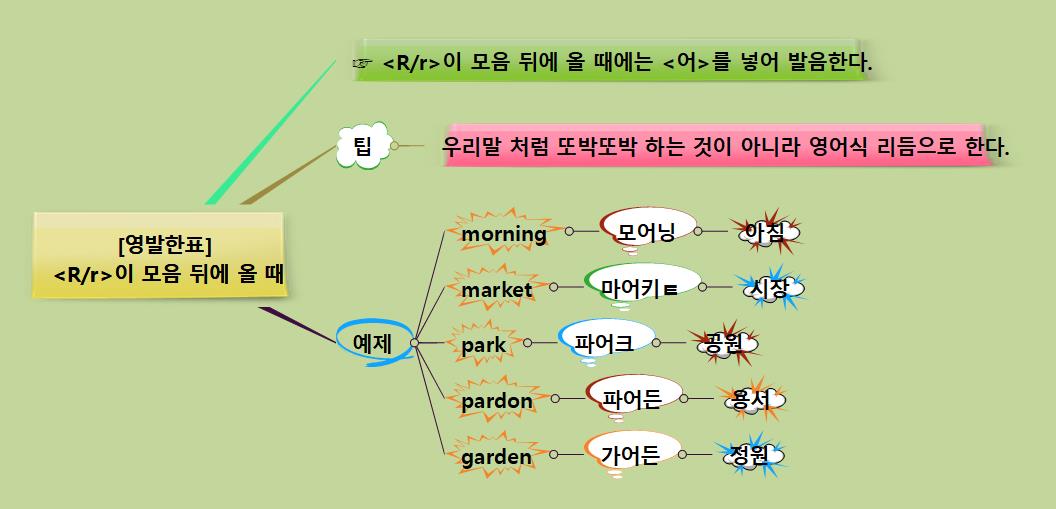 영발한표    R r 이 모음 뒤에 올 때 이미지