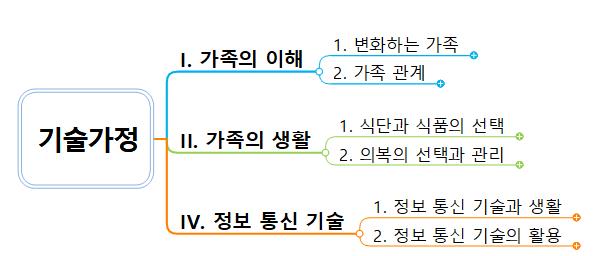 기가 기말고사 대비 예상문제(완료) 이미지