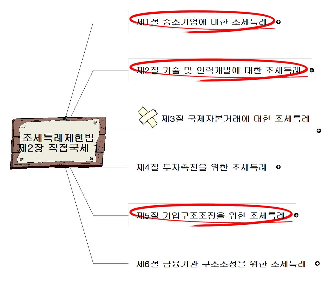 00 조세특례제한법 법전 2 직접국세1-6 이미지