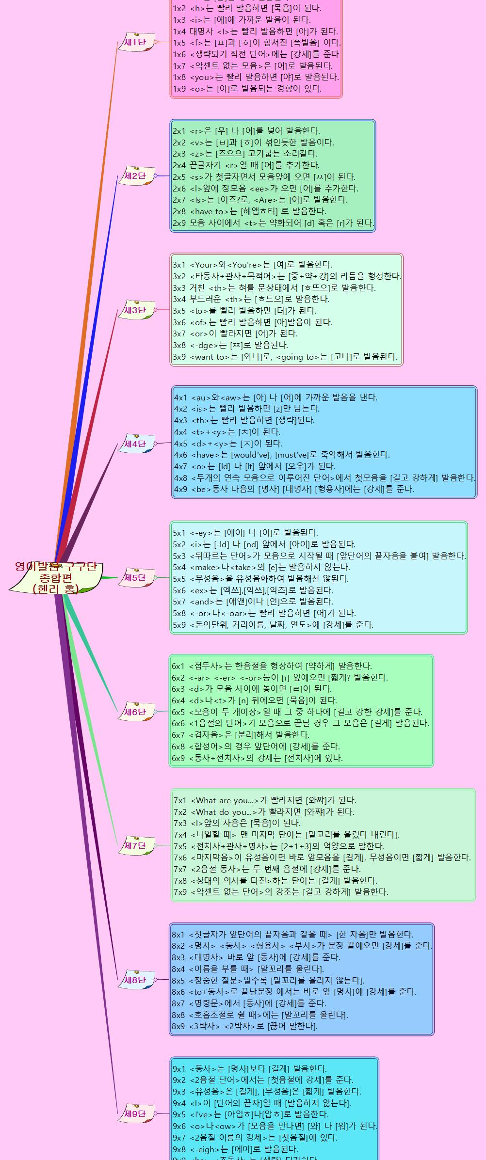 영어발음 구구단 종합편 이미지