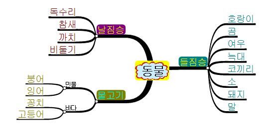 동물의 종류구분 이미지