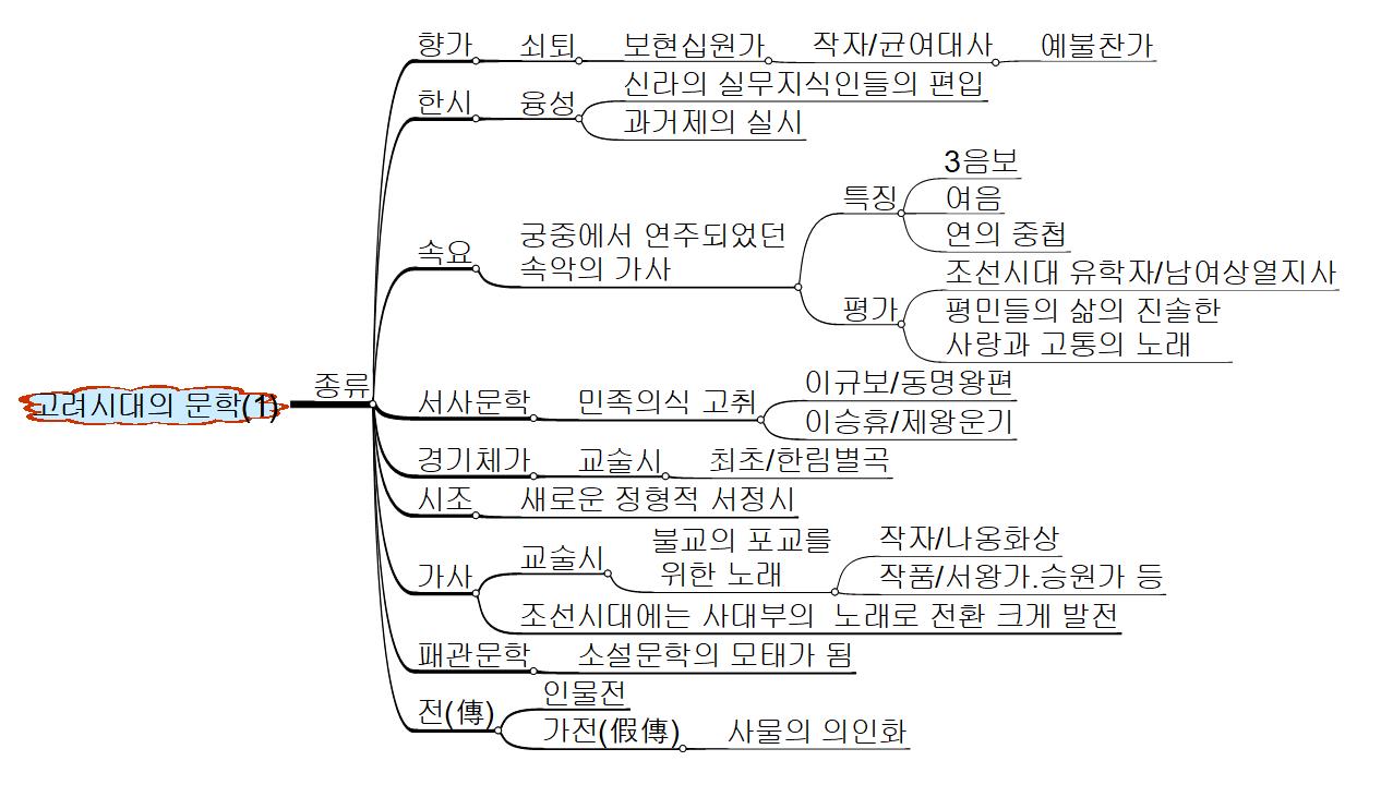 고려시대의 문학1 이미지