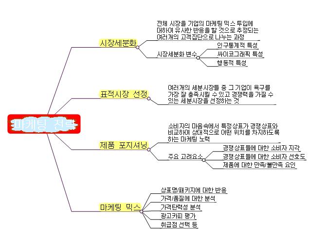 마케팅전략 이미지