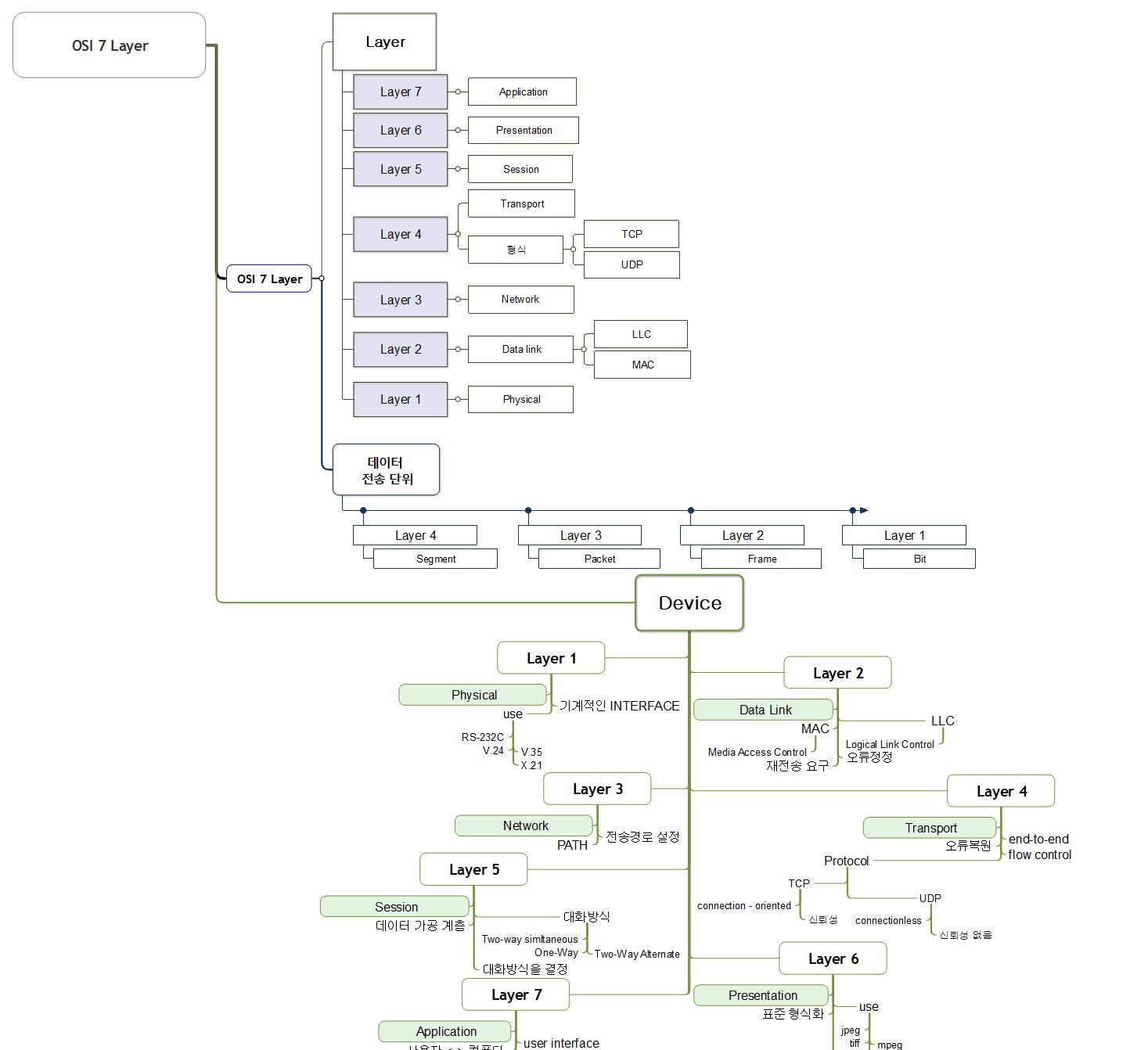 [Network] OSI 7 Layer 이미지