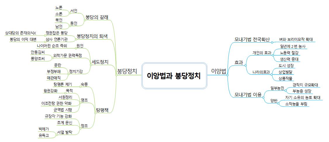 이앙법과 붕당정치 이미지