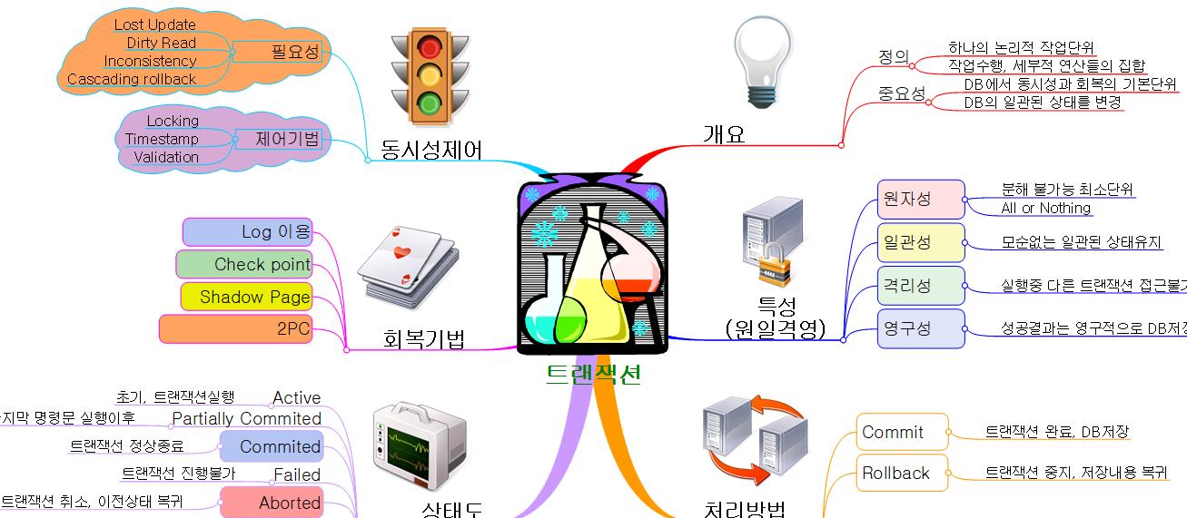 DB.트랜잭션 이미지