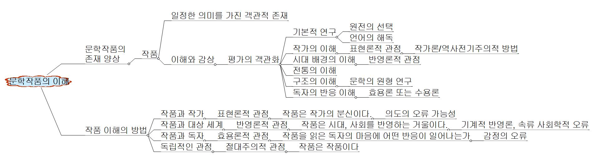 문학작품의 이해 이미지