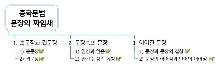 중학문법-문장의 짜임새 이미지