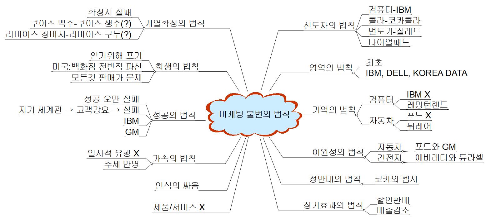 마케팅 불변의 법칙 이미지