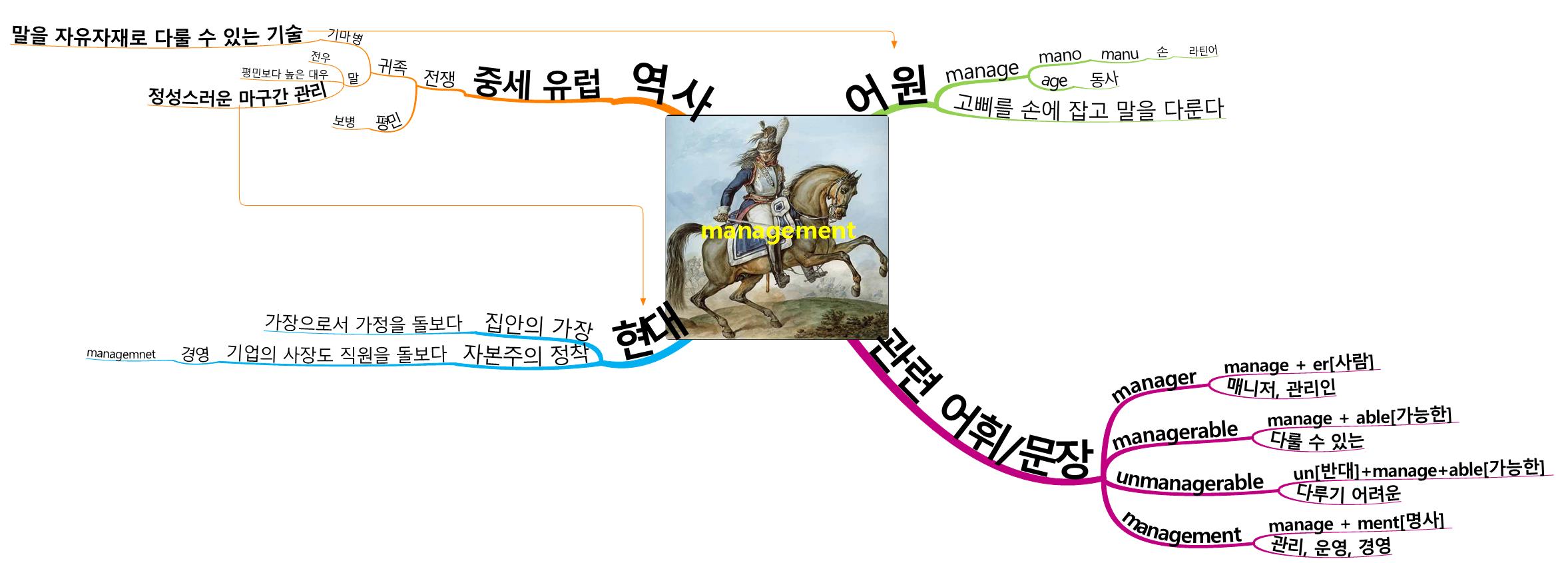 [학습맵(STUDY X MAP) #4] management  이미지