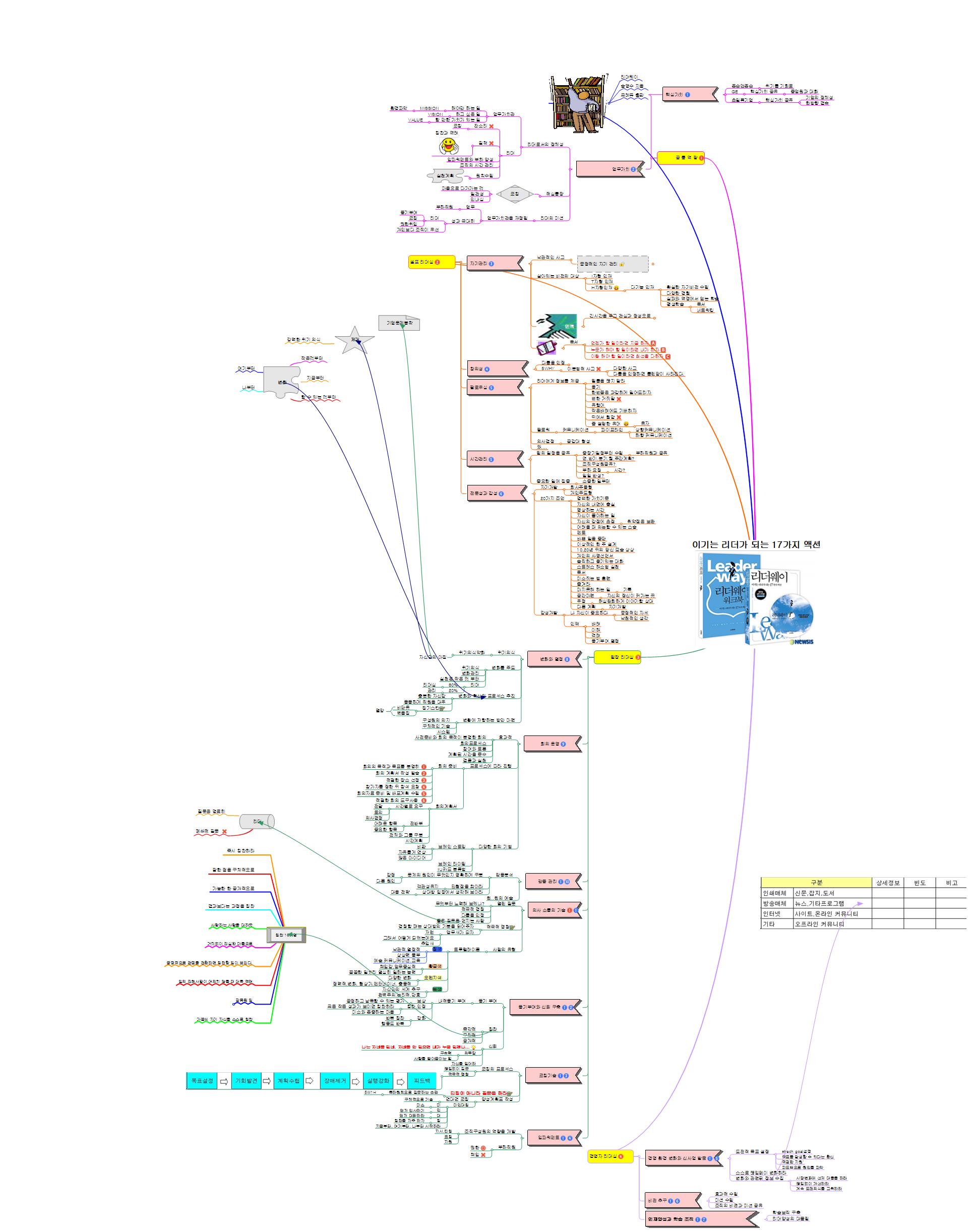 이기는 리더가 되는 17가지 액션 이미지