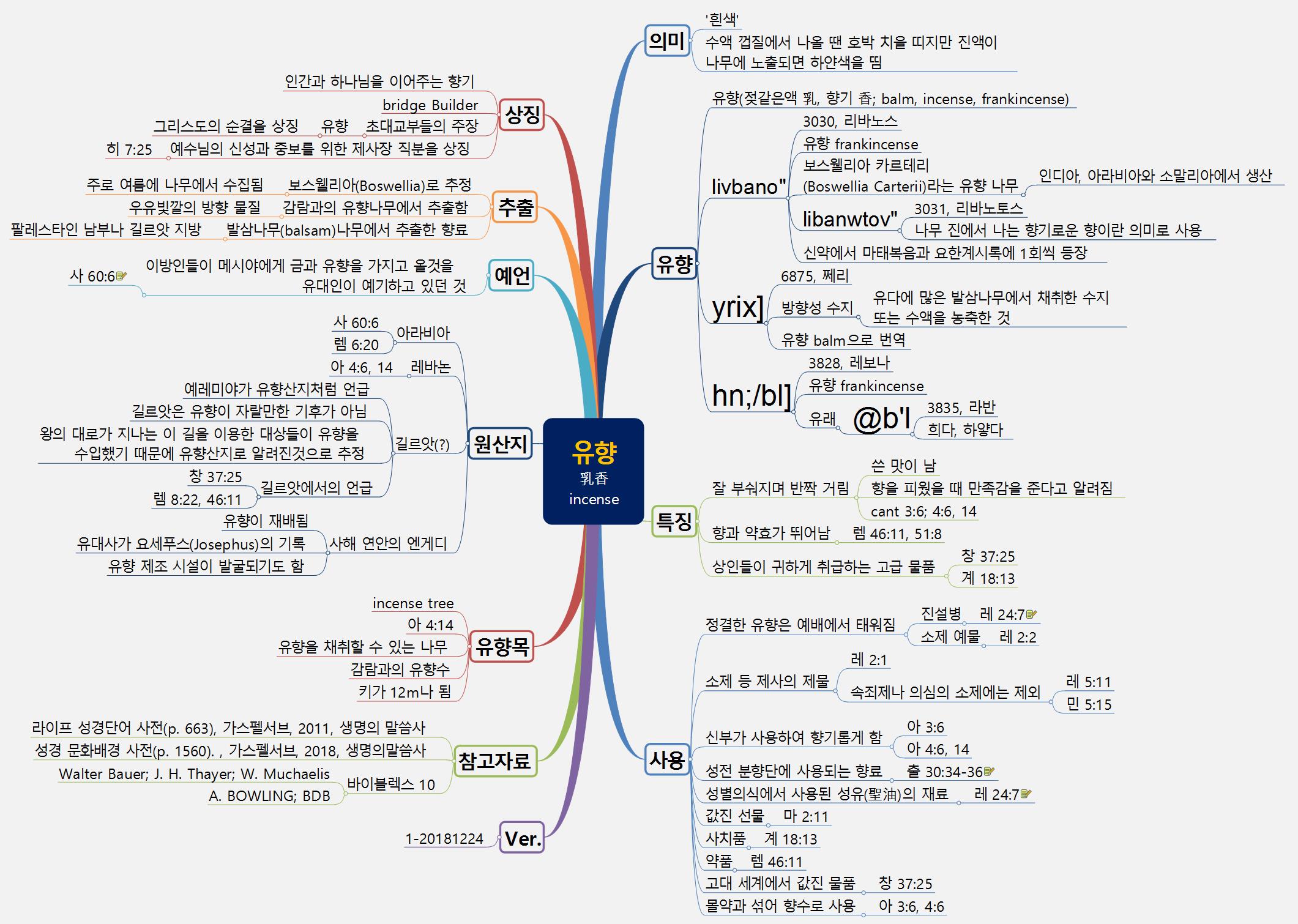 [성경연구] 유향 乳香 incense 이미지