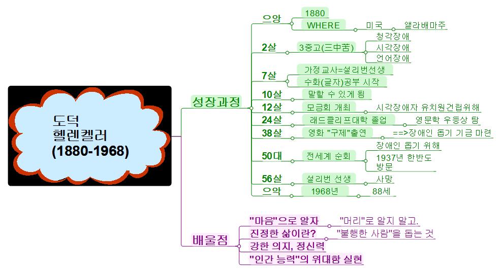 도덕-헬렌켈러 이미지