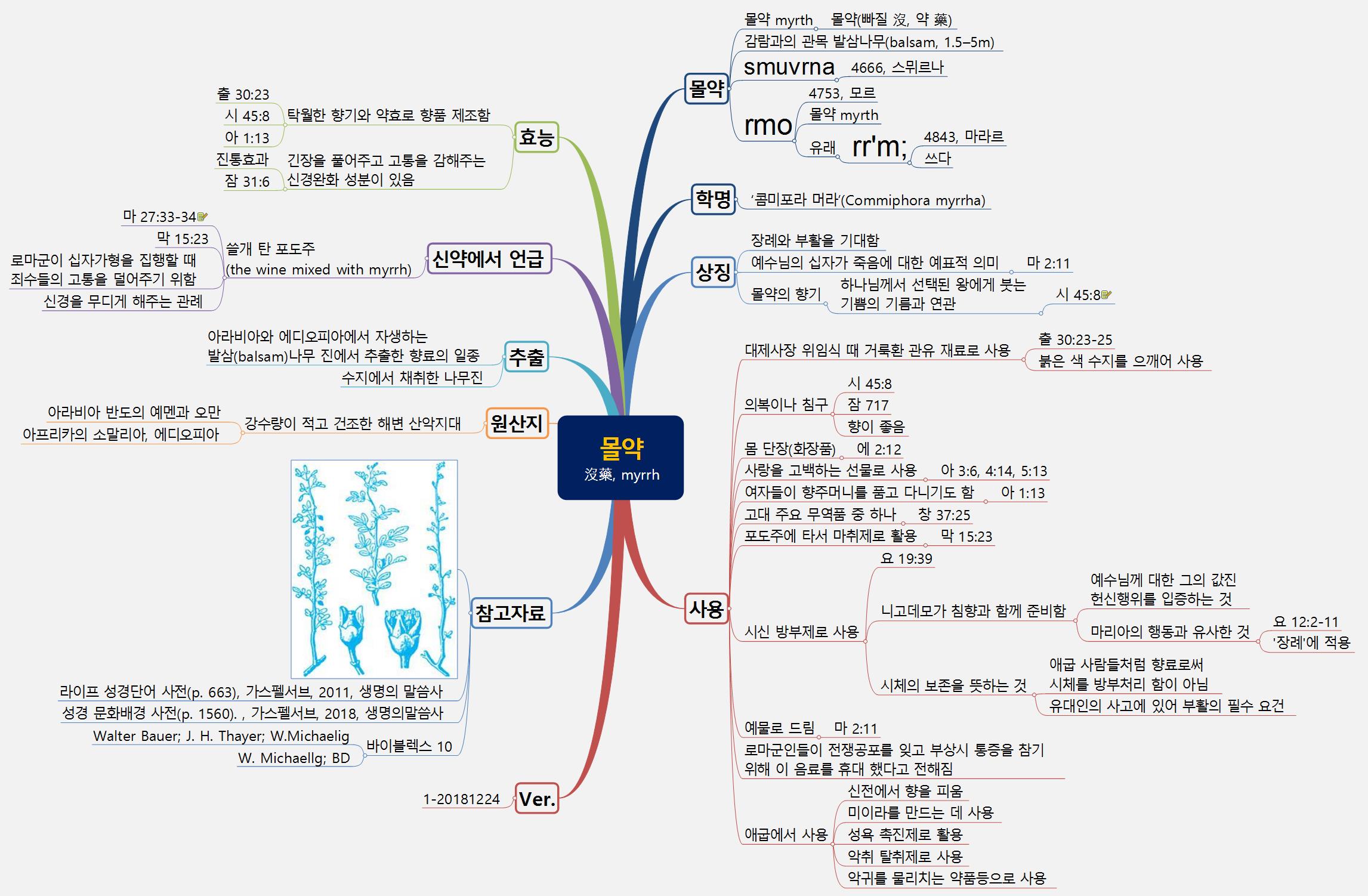 [성경연구] 몰약 沒藥 myrrh 이미지