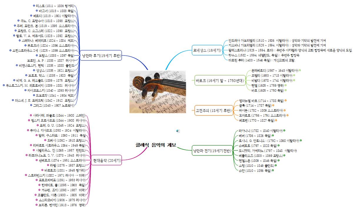 클레식 음악의 계보 이미지