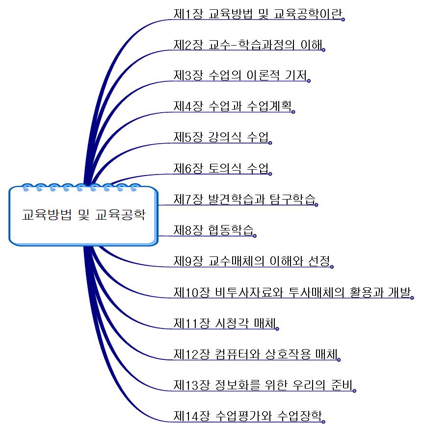 교육방법 및 교육공학 이미지