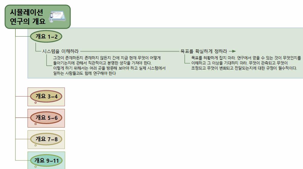 시뮬레이션연구의 개요 이미지