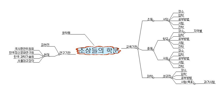 조상들의 교육기관 이미지