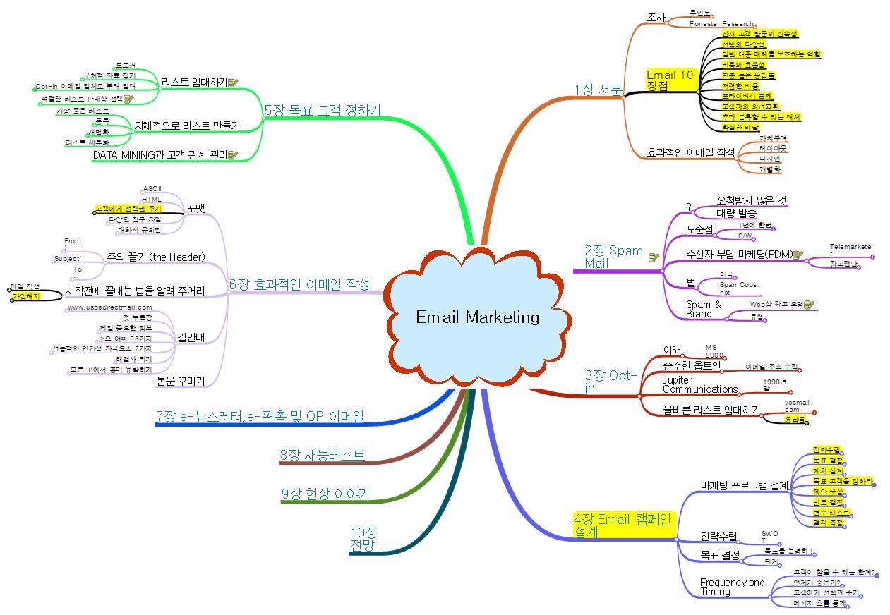 email Marketing 이미지