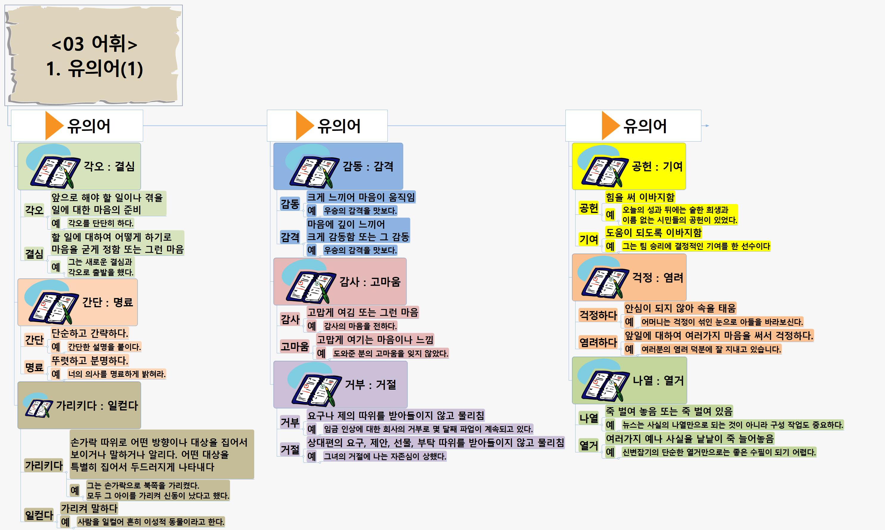 SUN417 3어휘 1유의어(1) 이미지