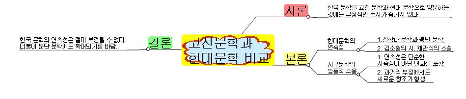고전문학과 현대문학의 비교 이미지