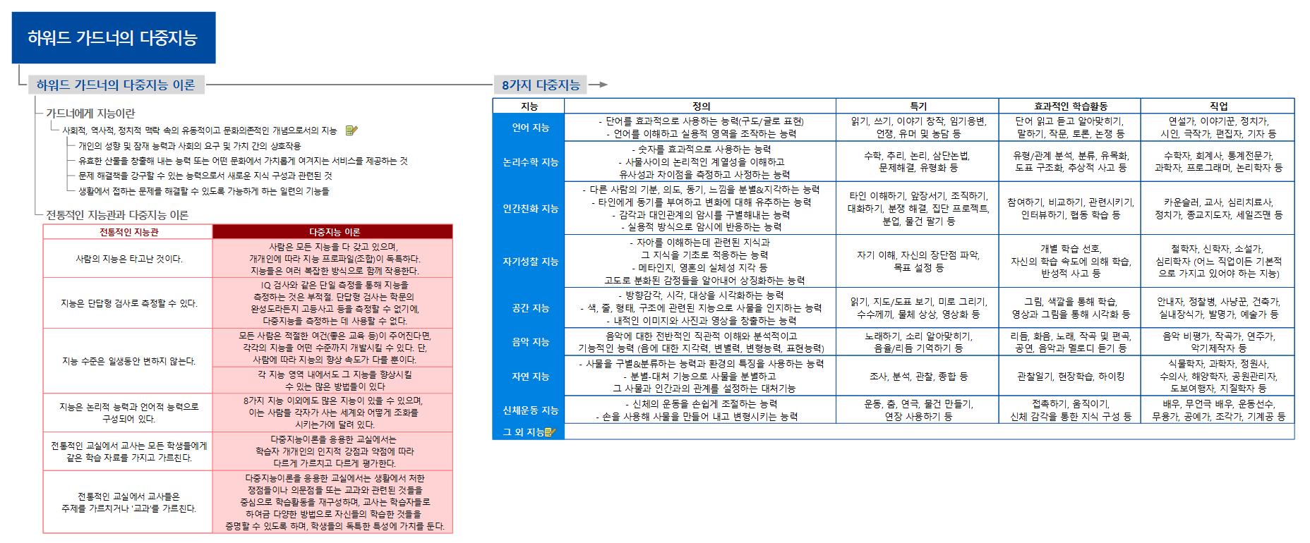 하워드 가드너의 다중지능 이미지